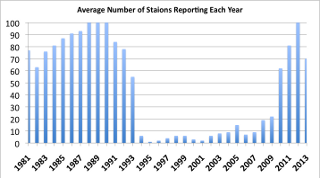 Number of Stations